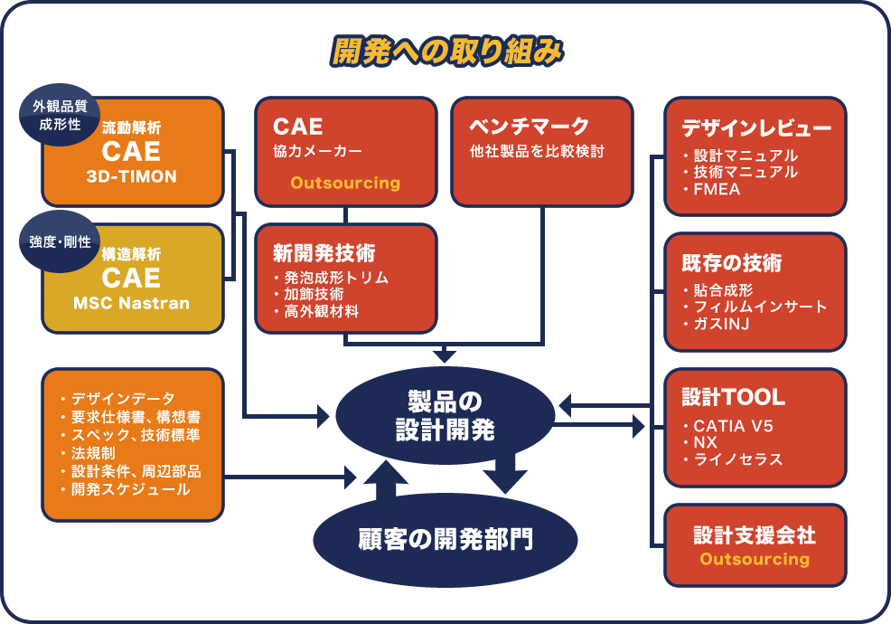 開発への取り組み