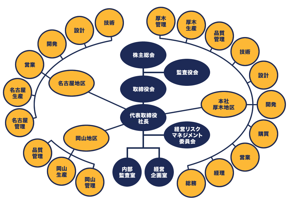 組織図